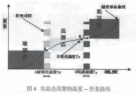 邦定工藝溫度時(shí)間設(shè)置